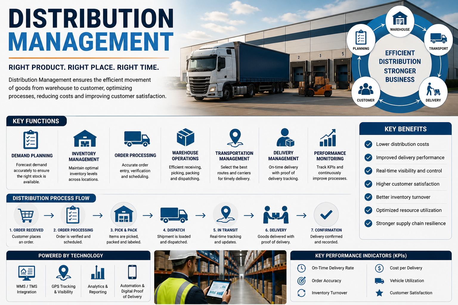 Relemohile Distribution Management